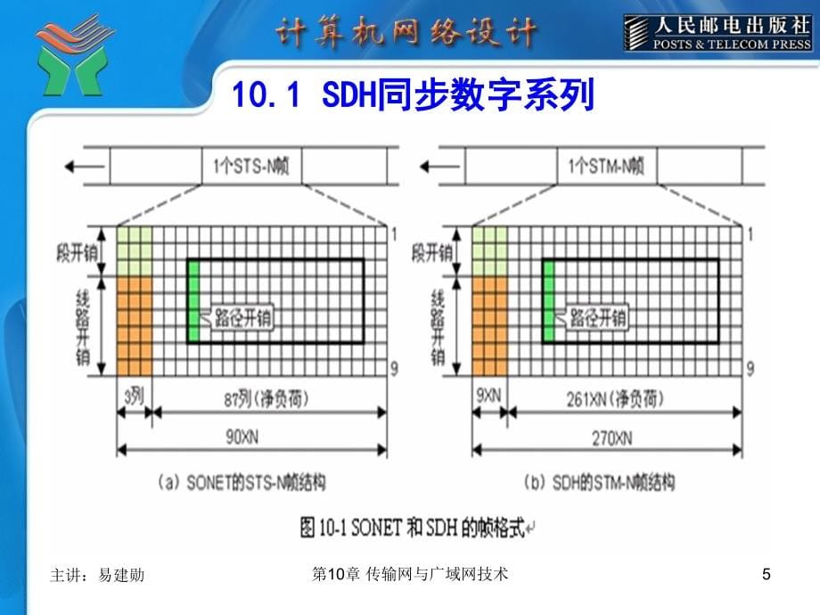 计算机网络设计 教学课件 ppt 作者  易建勋 第10章 传输网与广域网技术2_第5页