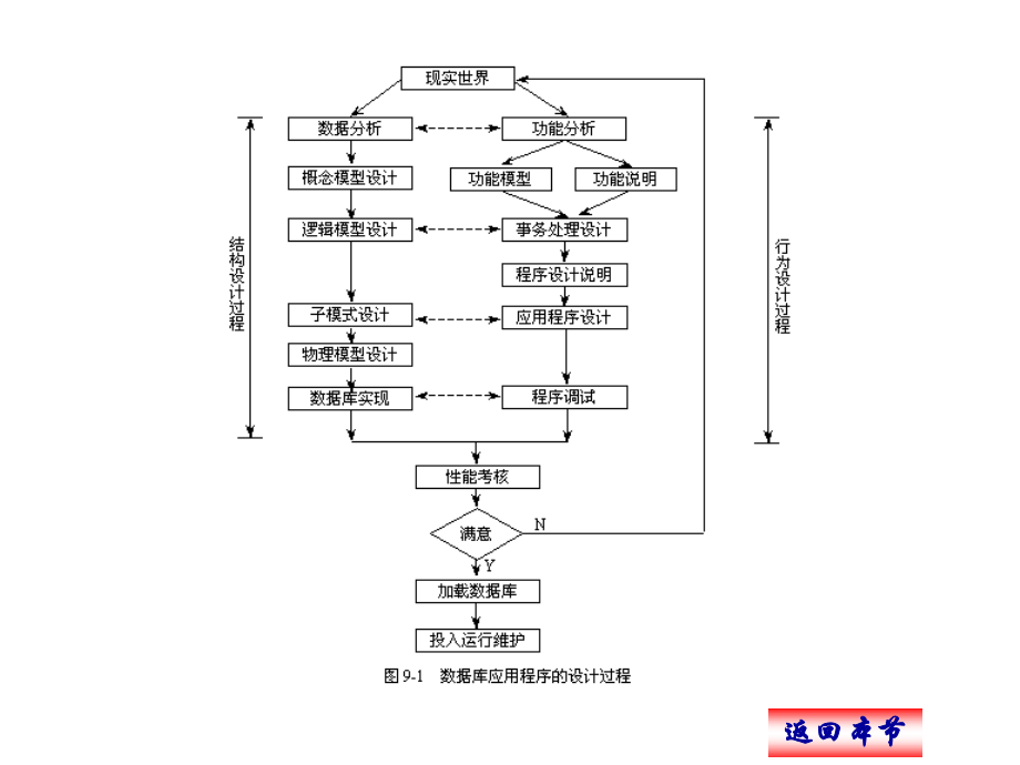 刘淳-数据库系统原理与应用 第9章  数据库应用程序开发_第4页
