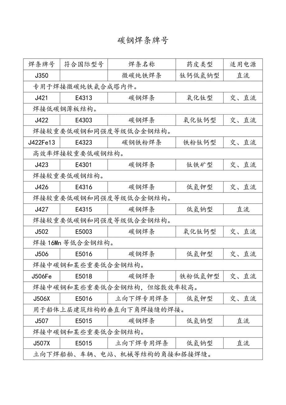 焊材牌号及应用_第1页