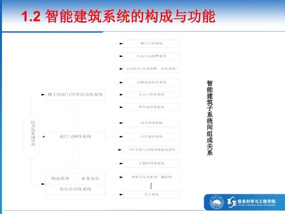 建筑智能化系统 教学课件 ppt 作者 吴成东 建筑智能化系统课程教案_第5页