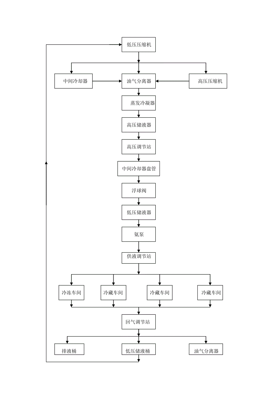 双级压缩氨制冷系统工作原理及流程图_第2页