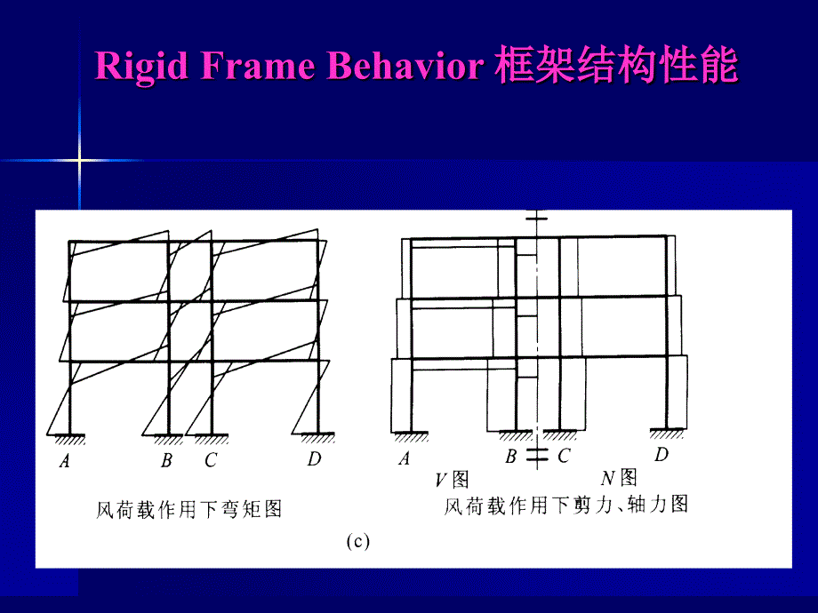 土木工程专业英语 教学课件 ppt 作者 陈瑛 6.4.Analysis of Rigid Reinforced Concrete Frame Structures_第3页