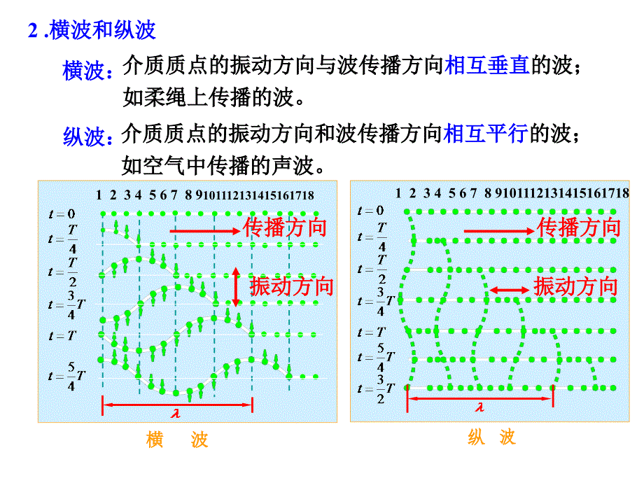 《大学物理》-李春贵-电子教案 第10章 机械波 10.1机械波的基本概念_第3页