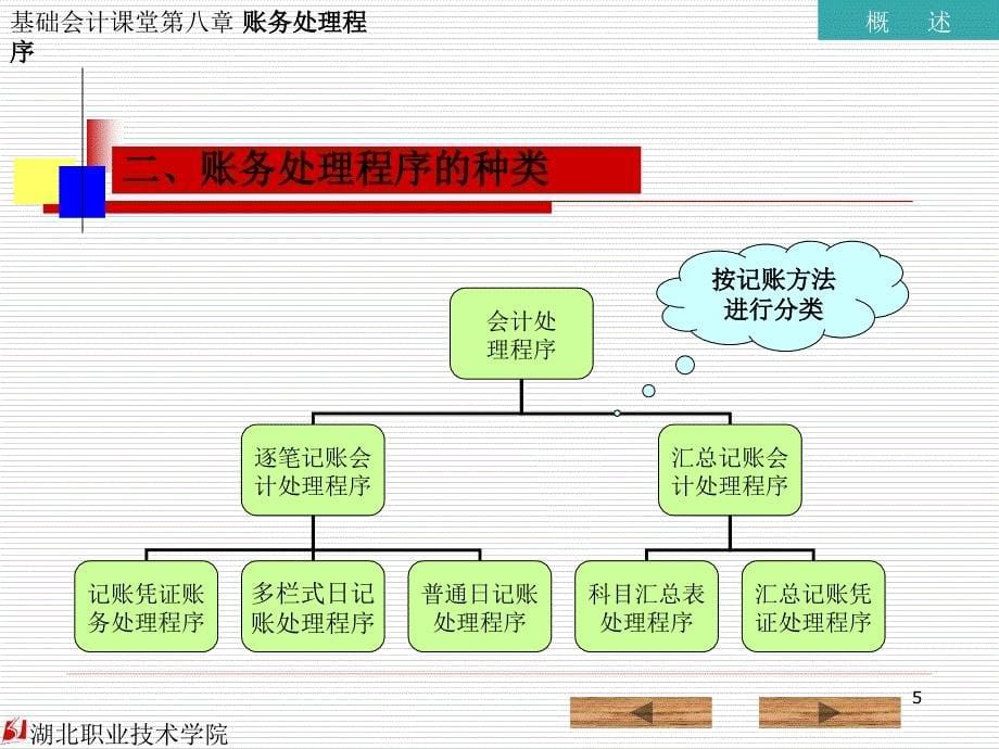 基础会计 教学课件 ppt 作者 毛波军 8  账务处理程序_第5页