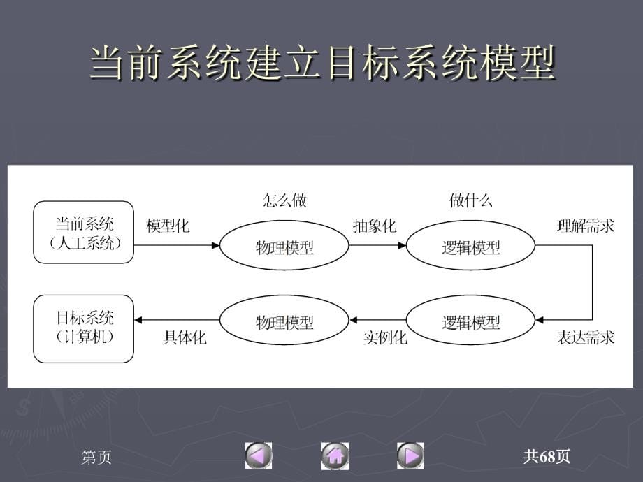 医学信息系统教程　教学课件 ppt 作者 王世伟 等 第4章  典型医院信息系统需求分析_第5页