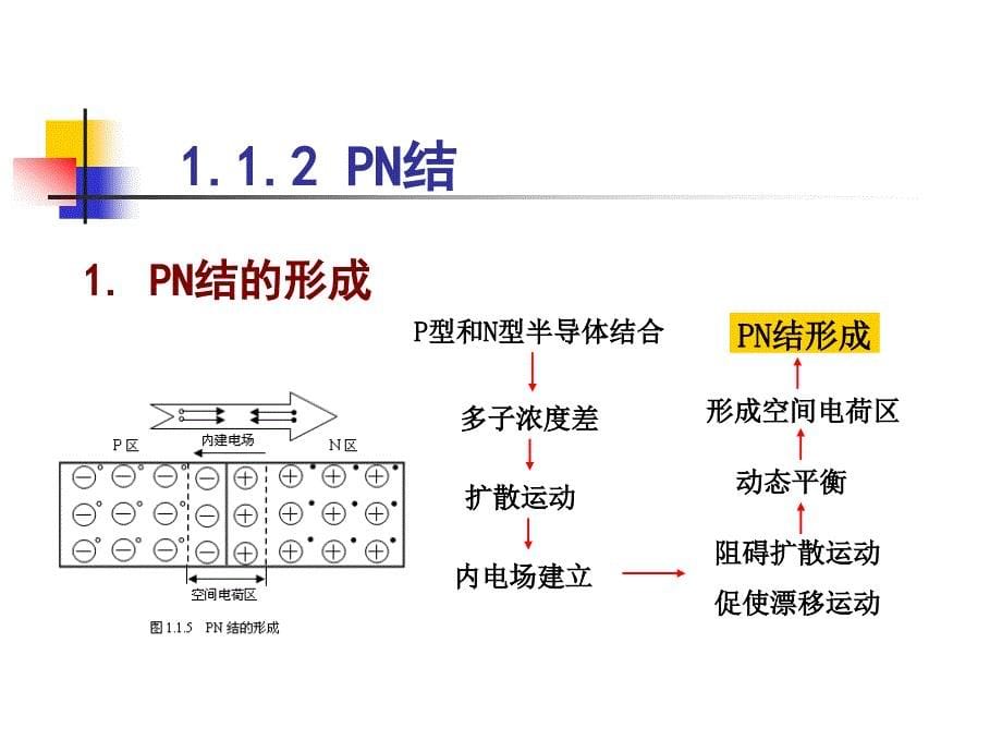 电子技术基础 中国通信学会普通高等教育“十二五”规划教材立项项目  教学课件 PPT 作者 姜桥 第1章 常用的半导体器件_第5页