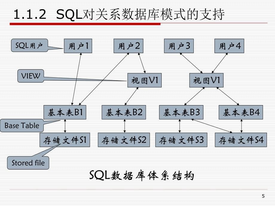 SQL Server 2005数据库实践教程——开发与设计篇-电子教案-钱哨 第1章 关系数据库标准语言SQL_第5页
