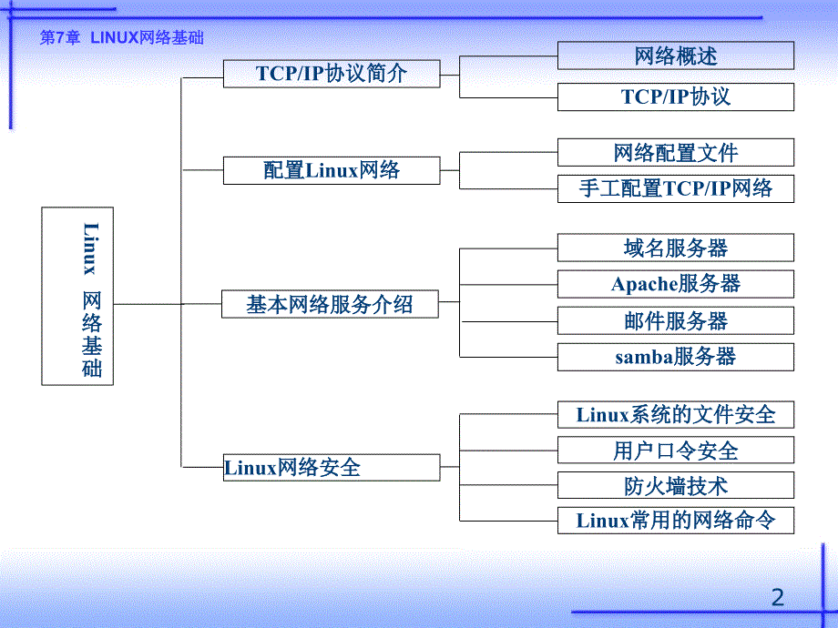 《操作系统实训（Linux）——习题解答、例题解析、实验指导》-王红-电子教案 第7章 LINUX网络基础_第2页