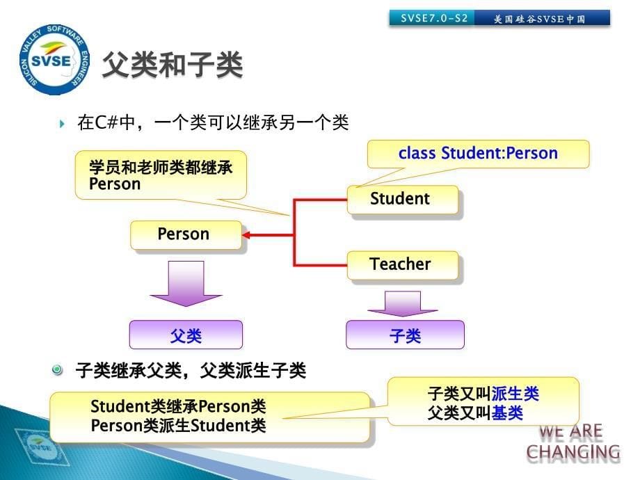 C#编程技术基础 教学课件 ppt 作者 武汉厚溥教育科技有限公司 7_第七章-继承和多态_第5页