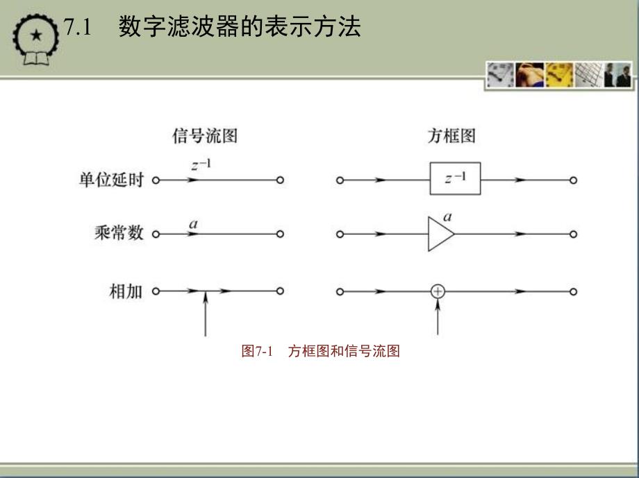 数字信号处理 教学课件 ppt 作者 张维玺 第7章　数字滤波器的基本结构_第3页