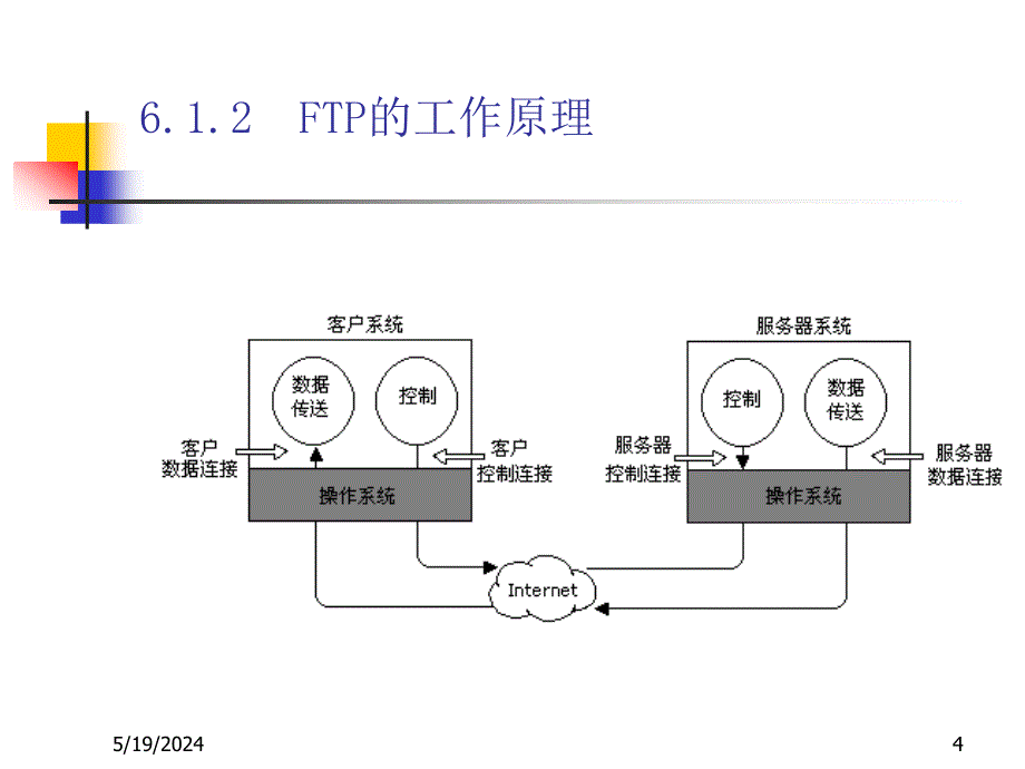 《Internet技术与应用教程（第二版）》-刘兵-电子教案 第6章 FTP文件传送_第4页