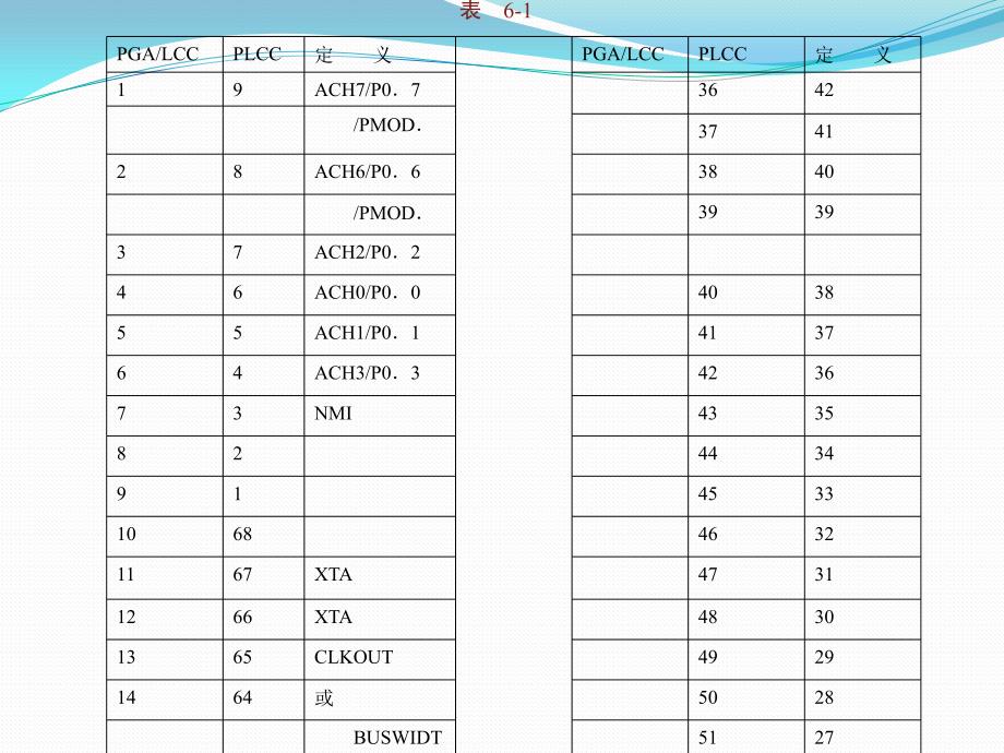 单片微机原理及应用 教学课件 ppt 作者 丁元杰 主编 第六章　MCS-96系列单片机 _第3页