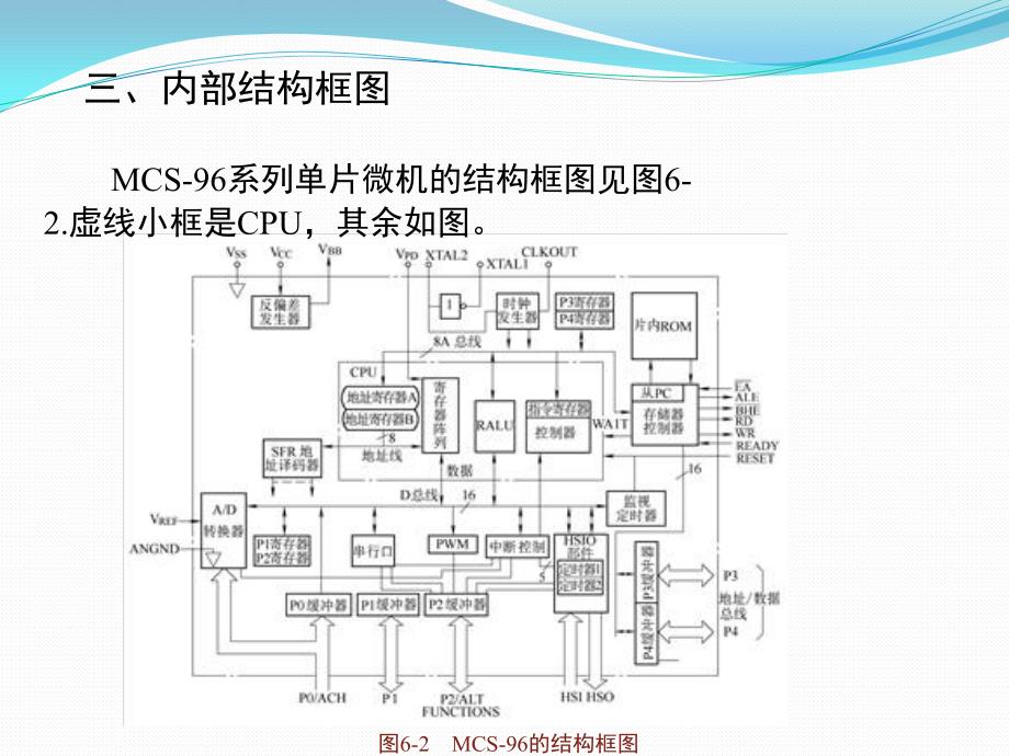 单片微机原理及应用 教学课件 ppt 作者 丁元杰 主编 第六章　MCS-96系列单片机 _第4页