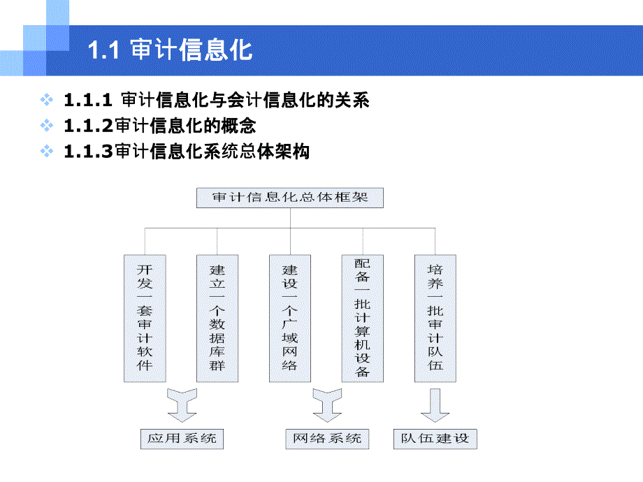 审计信息化原理与方法 教学课件 ppt 作者 毛华扬、张志恒 CH01_第3页