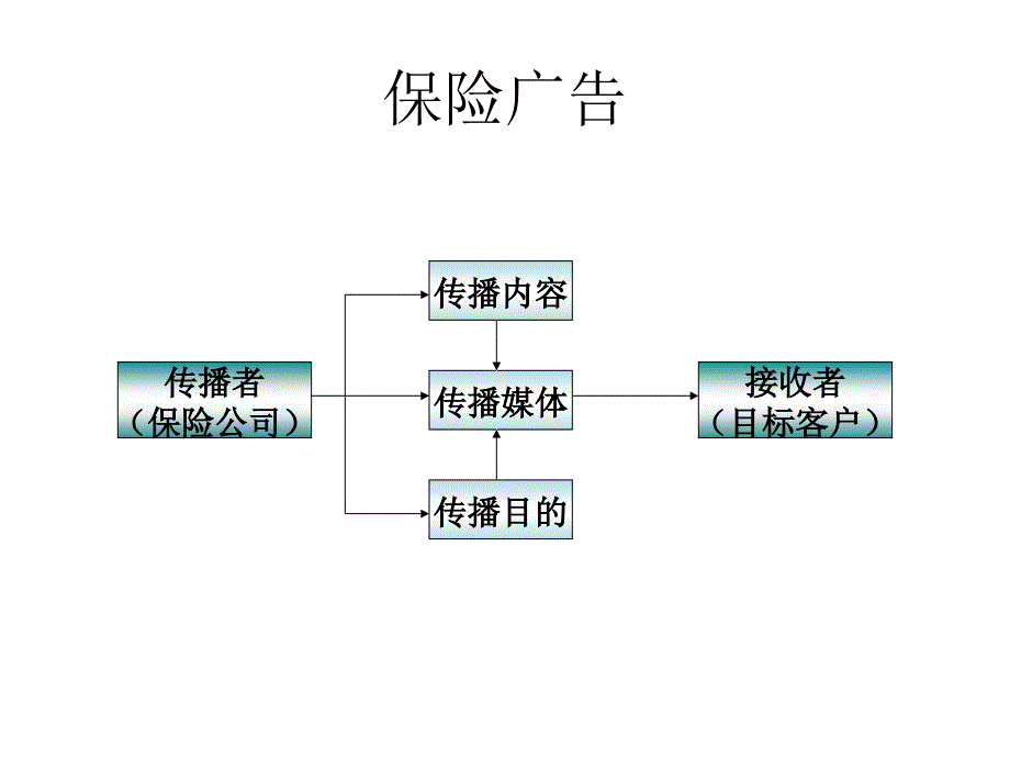 保险营销学 第三版  课件 郭颂平 _ 第十四章  保险广告与保险公关_第3页