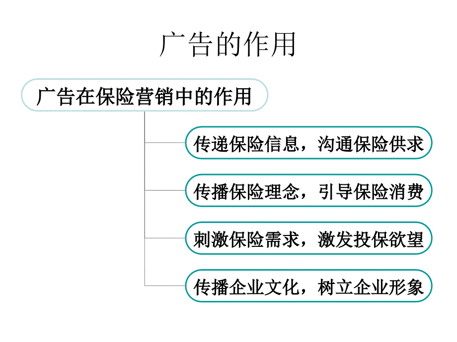 保险营销学 第三版  课件 郭颂平 _ 第十四章  保险广告与保险公关_第4页