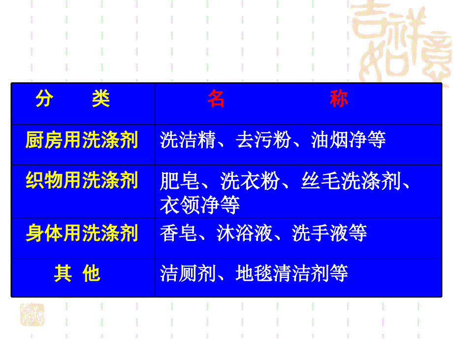 合成洗涤剂的分类及去污原理_第3页