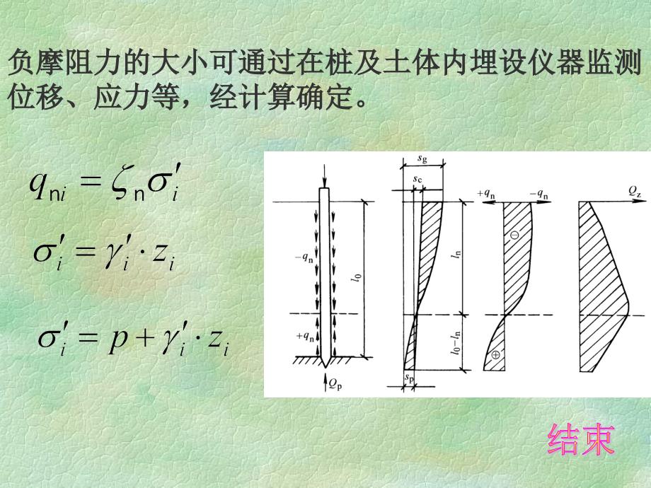 土力学与地基基础 教学课件 ppt 作者 孙维东 主编 第三节 单桩竖向荷载的传递_第4页