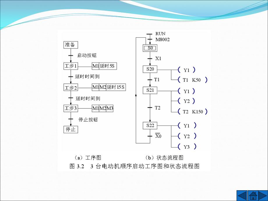 电气控制与PLC应用 第2版  教学课件 ppt 作者  张伟林 王开 仵征 王飞 课题三  PLC步进指令的应用_第3页