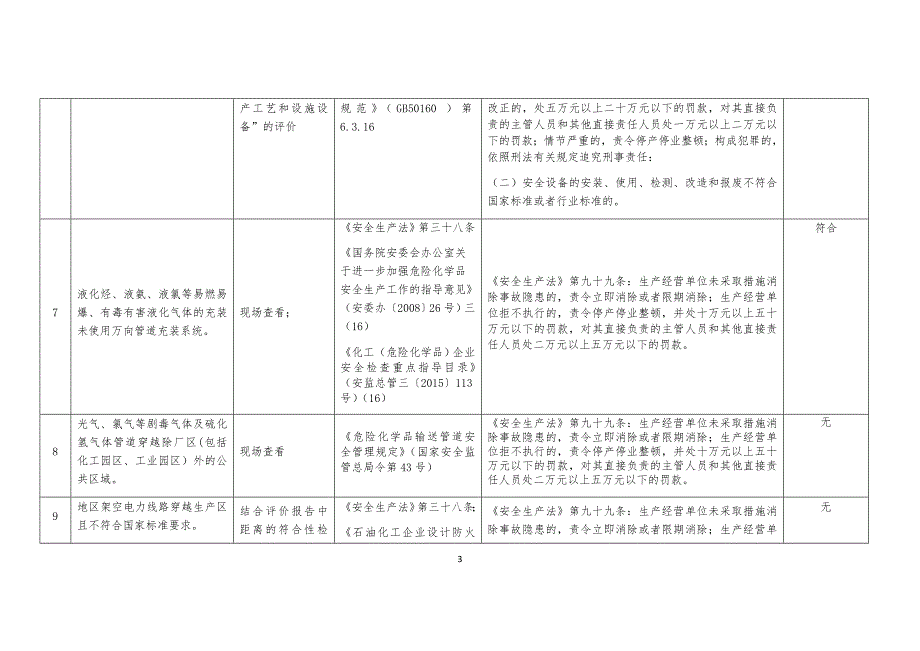 化工和危险化学品生产经营单位重大生产安全事故隐患对照检查表_第3页