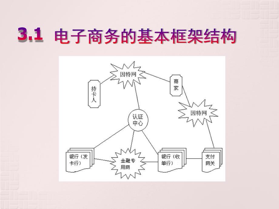 电子商务概论-电子教案-章炳林 第3章 电子商务模式_第2页