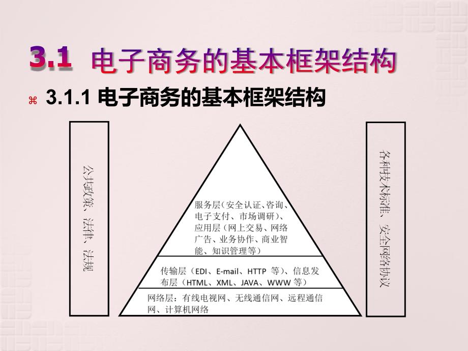 电子商务概论-电子教案-章炳林 第3章 电子商务模式_第3页