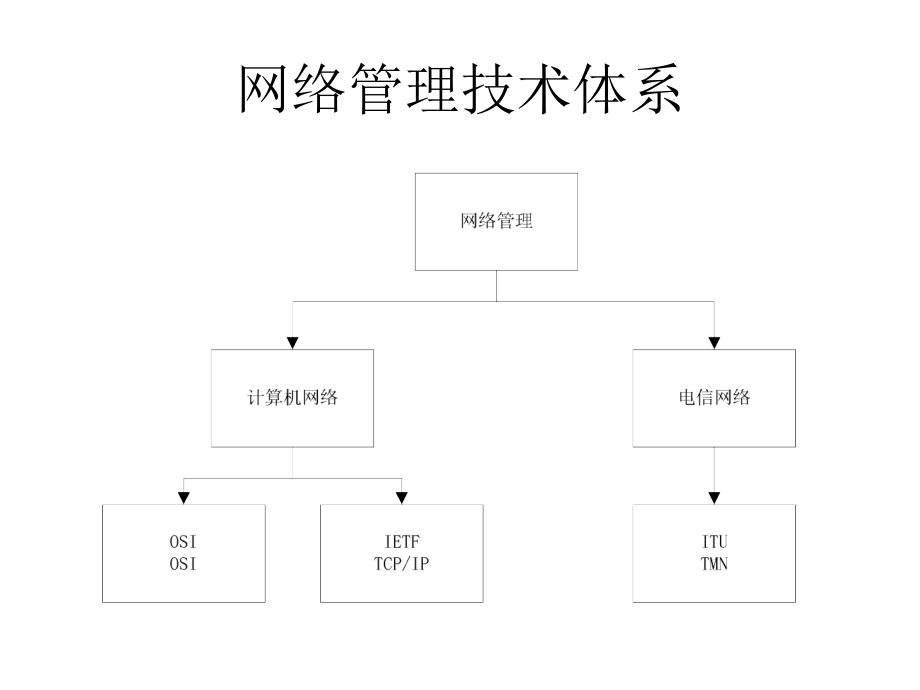 网络工程与设计 教学课件 ppt 作者 毛雪涛 第9章 网络管理_第3页