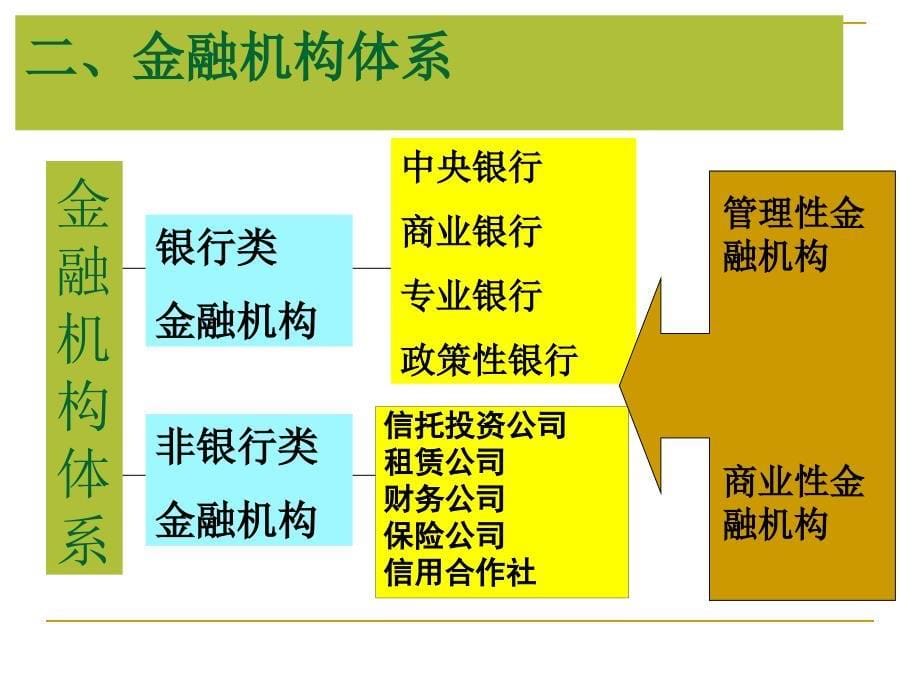 金融学概论 教学课件 ppt 作者  郭晖 3.金融机构体系_第5页