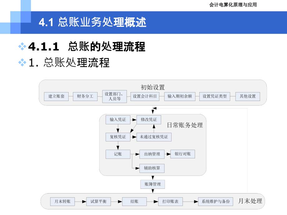 会计电算化原理与应用（第3版） 教学课件 ppt 作者 毛华扬、陈旭 CH4 总账业务处理_第3页