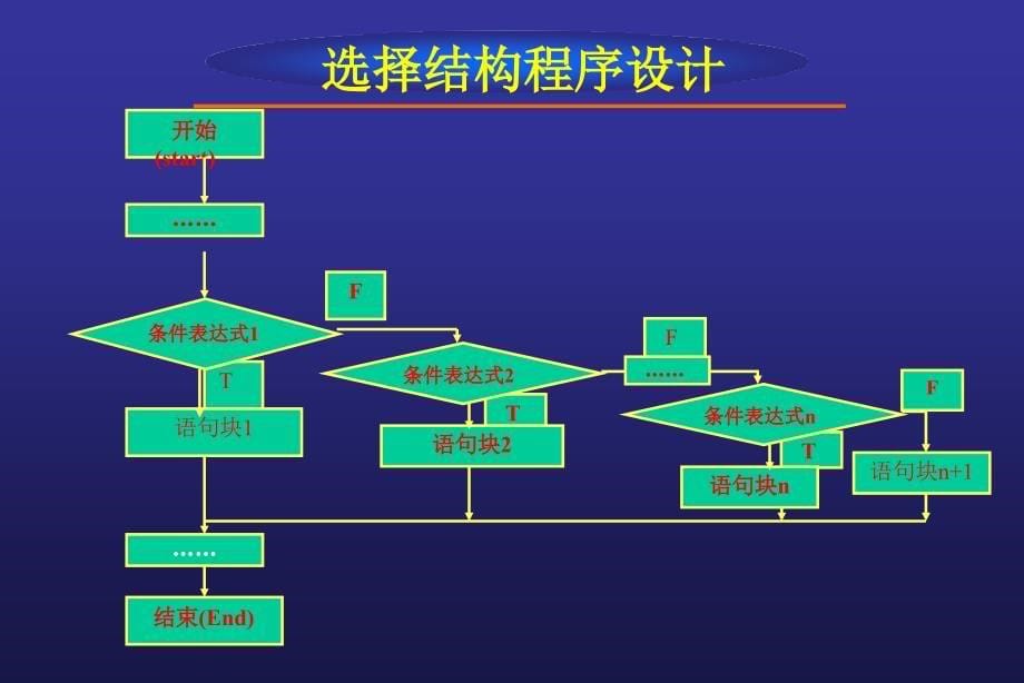 高级语言程序设计教程——Visual Basic 6.0 中文版  教学课件 ppt 作者  张露2 第5章_第5页