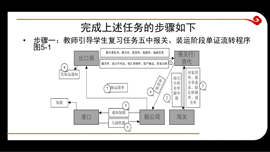 外贸单证实务 教学课件 ppt 作者 左显兰 项目六_第4页