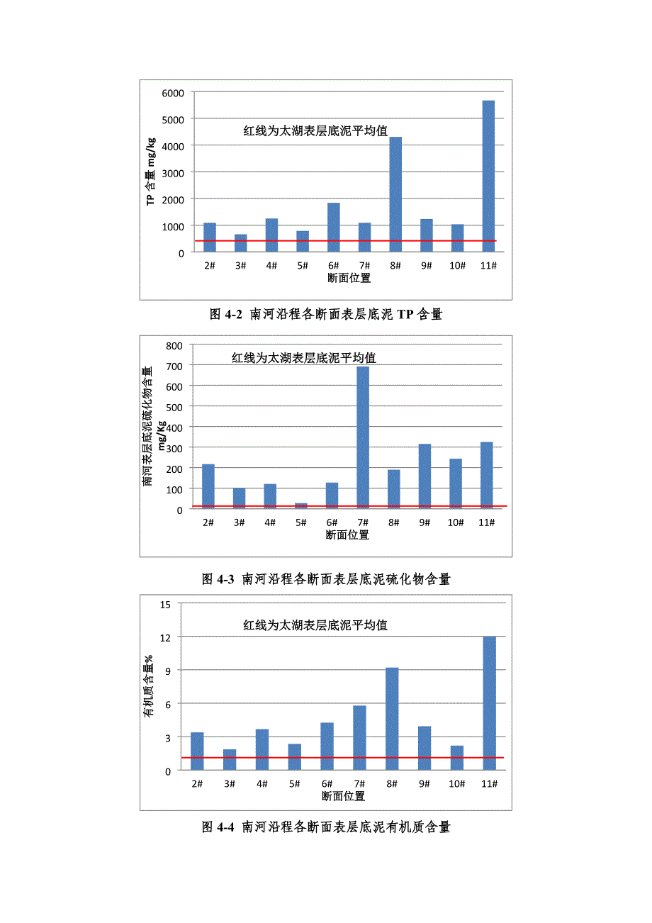 南河底泥监测评估报告20160520_第2页