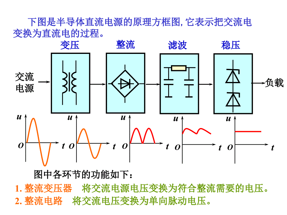 建筑电工学 教学课件 ppt 作者 王佳 第7章 直流稳压电源_第2页