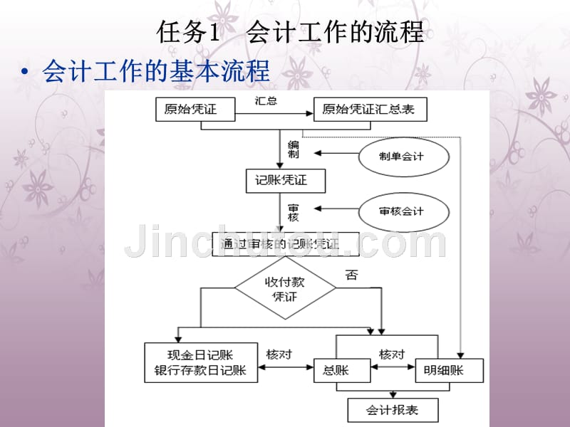 基础会计与实务-电子教案-沈燕 项目08_第4页