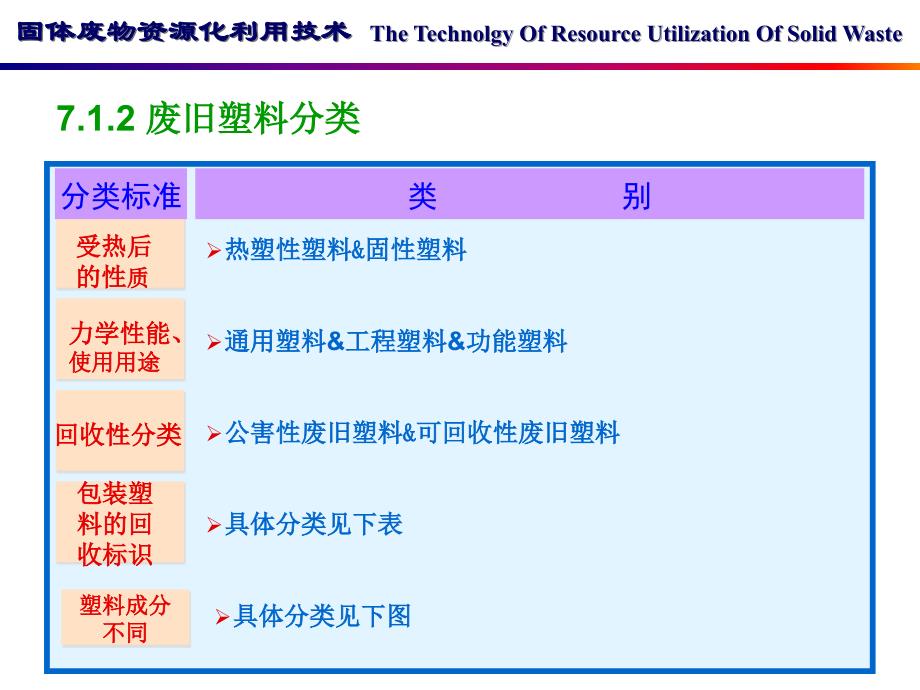 固体废物资源化利用技术 教学课件 ppt 作者 李颖 第七章_第4页