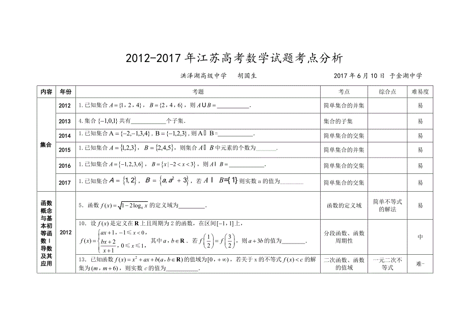 2012-2017江苏高考数学卷试题分析_第1页