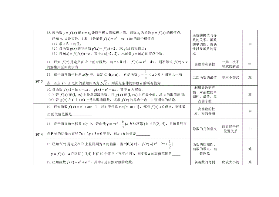 2012-2017江苏高考数学卷试题分析_第2页