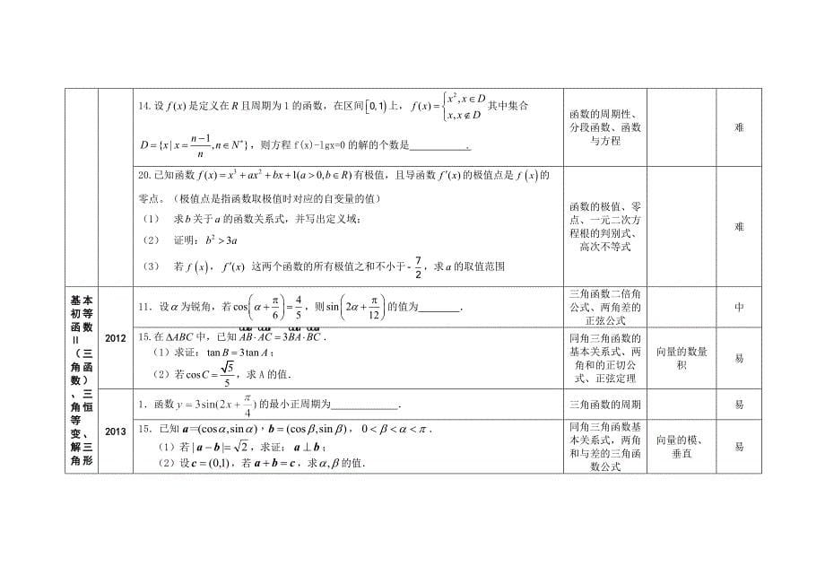 2012-2017江苏高考数学卷试题分析_第5页