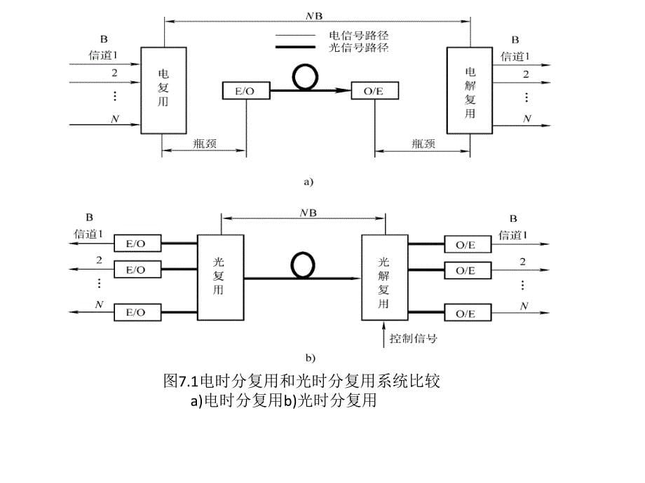 光通信技术 教学课件 ppt 作者 韩太林 第7章_第5页