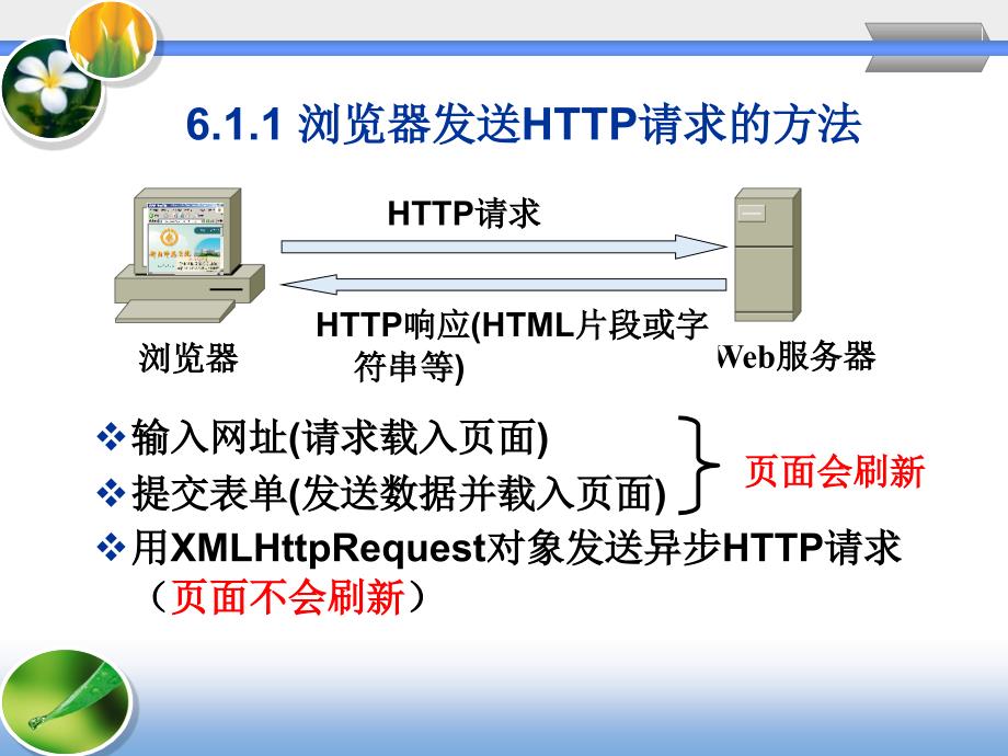 电子商务网站开发与管理 教学课件 ppt 作者  唐四薪 谭晓兰 屈瑜君 6jQuery Ajax基础_第3页