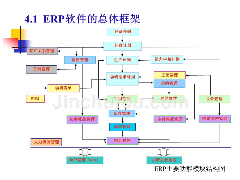企业资源计划 ERP 原理与实施 教学课件 ppt 作者 宋卫 第4章  ERP系统的组成_第3页