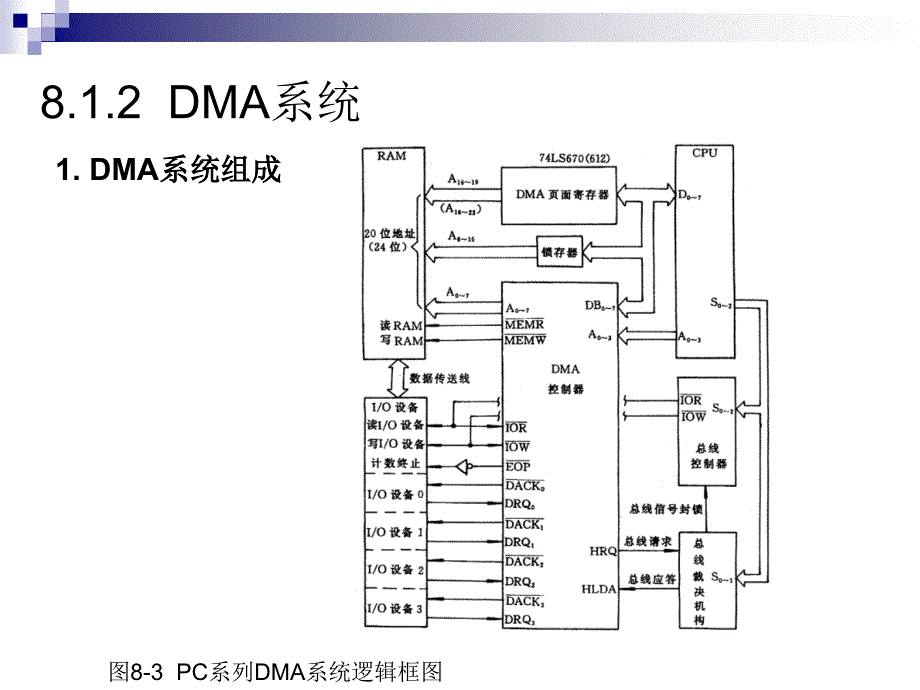 微机接口技术实用教程 教学课件 ppt 作者 何利 第8章 DMA技术_第4页