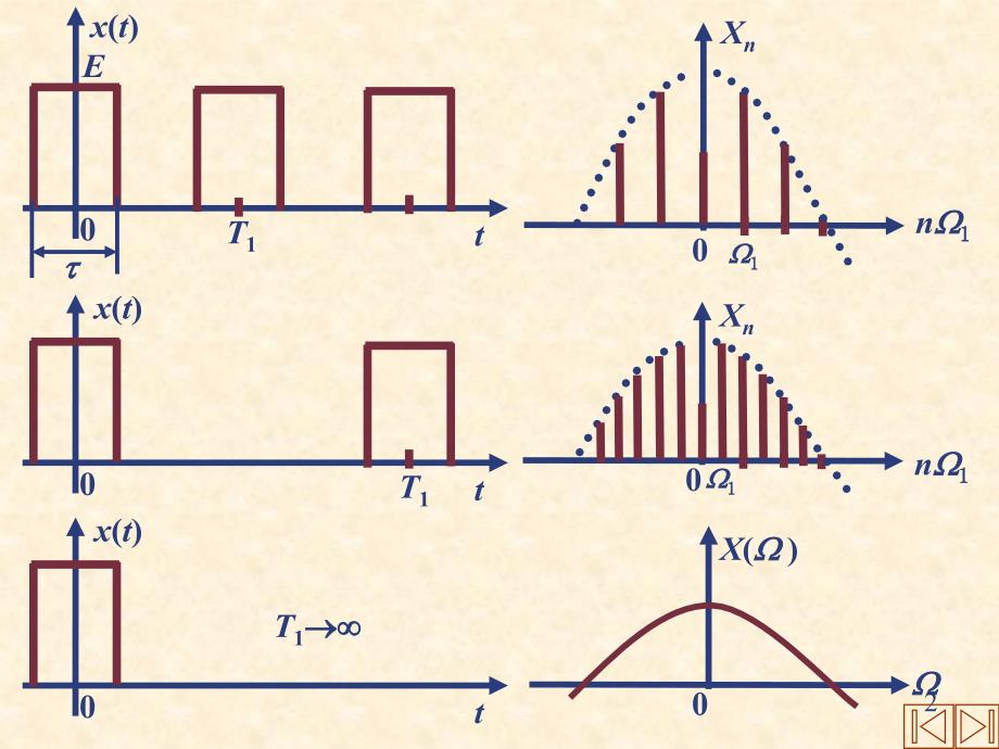 信号分析与处理 教学课件 ppt 作者 杨西侠 柯晶 2-3非周期_第2页