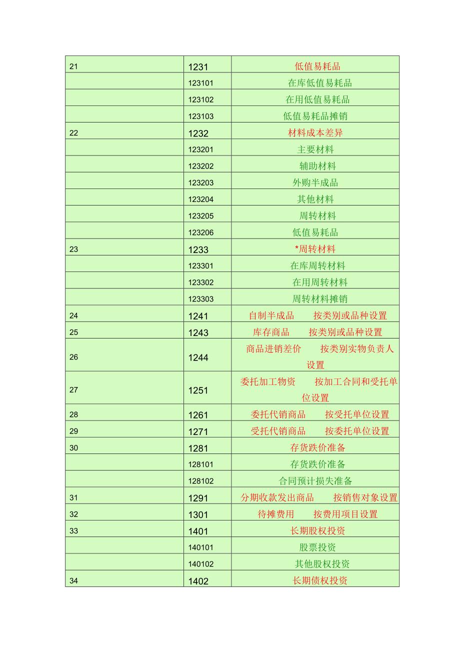 会计科目一览表 (一级科目    二级科目    三级科目)_第3页