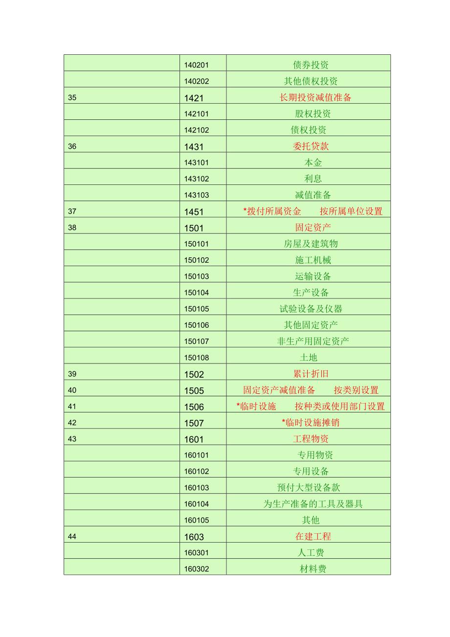 会计科目一览表 (一级科目    二级科目    三级科目)_第4页