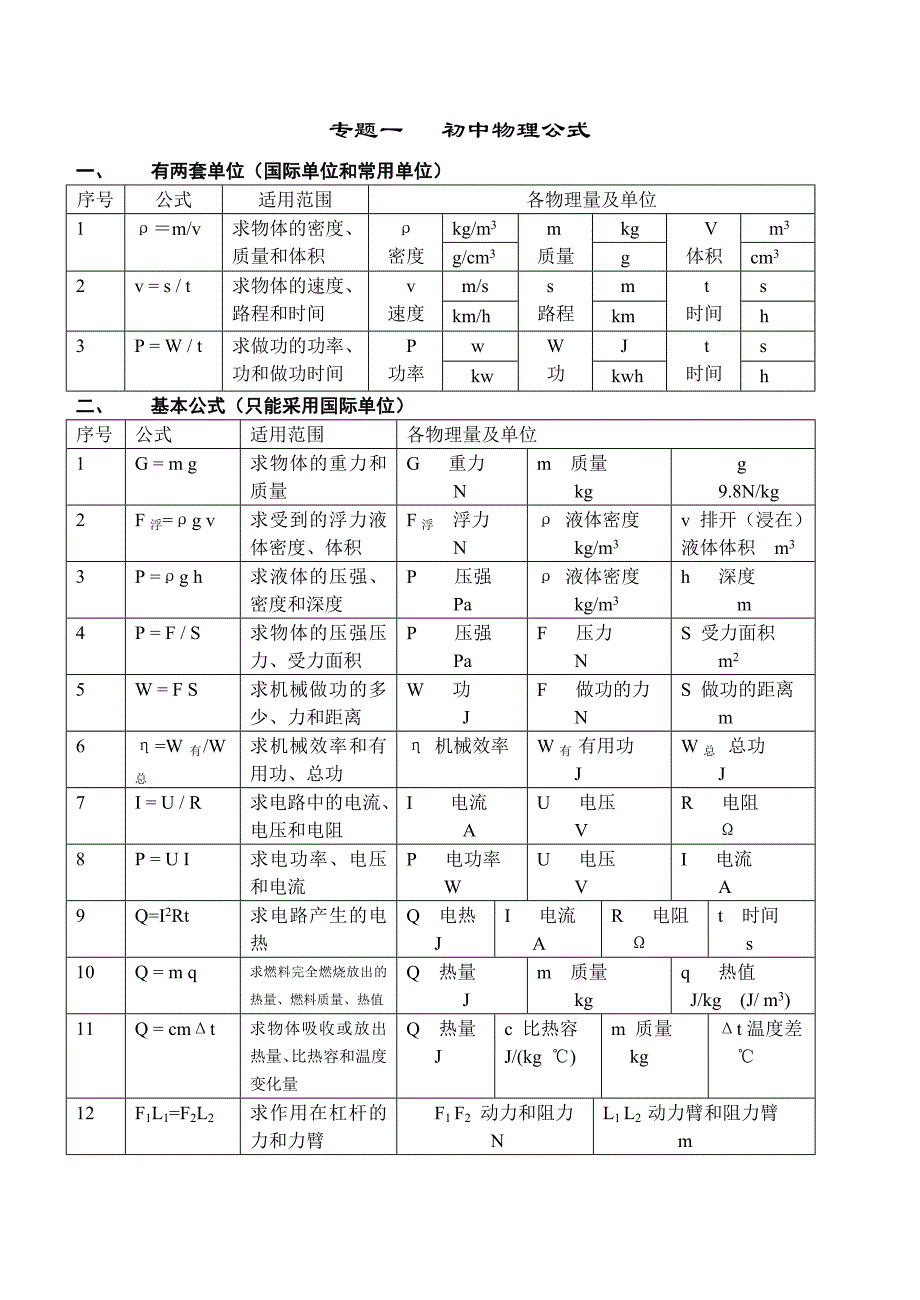 非常好的复习资料初中物理专题复习(共六个专题._第1页