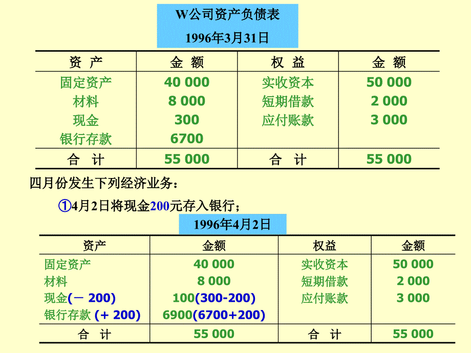 基础会计学 第2版 教学课件 ppt 作者 朱学义 基会2章 会计等式和账户_第3页