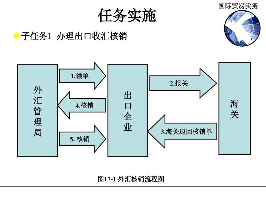 国际贸易实务 第3版 教学课件 ppt 作者 孙国忠 任务17 外汇核销与出口退税_第5页