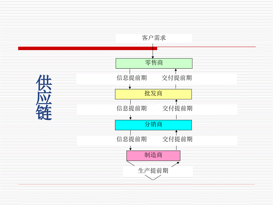 供应链管理 教学课件 ppt 作者 邵晓峰 张存禄 李美燕 第4章_第2页