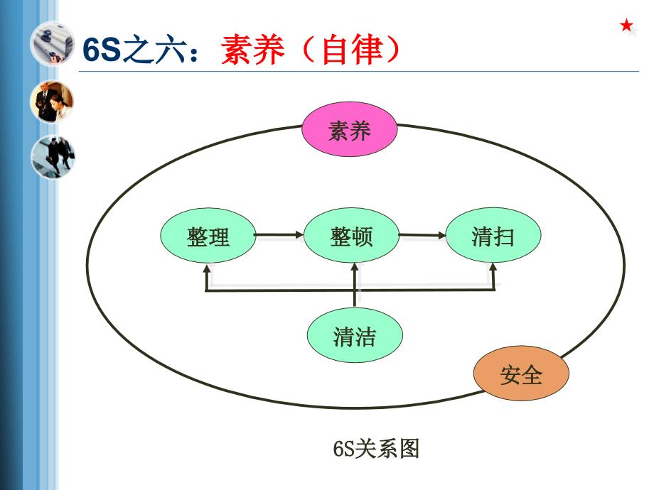 6s管理与持续改进(下)_第3页